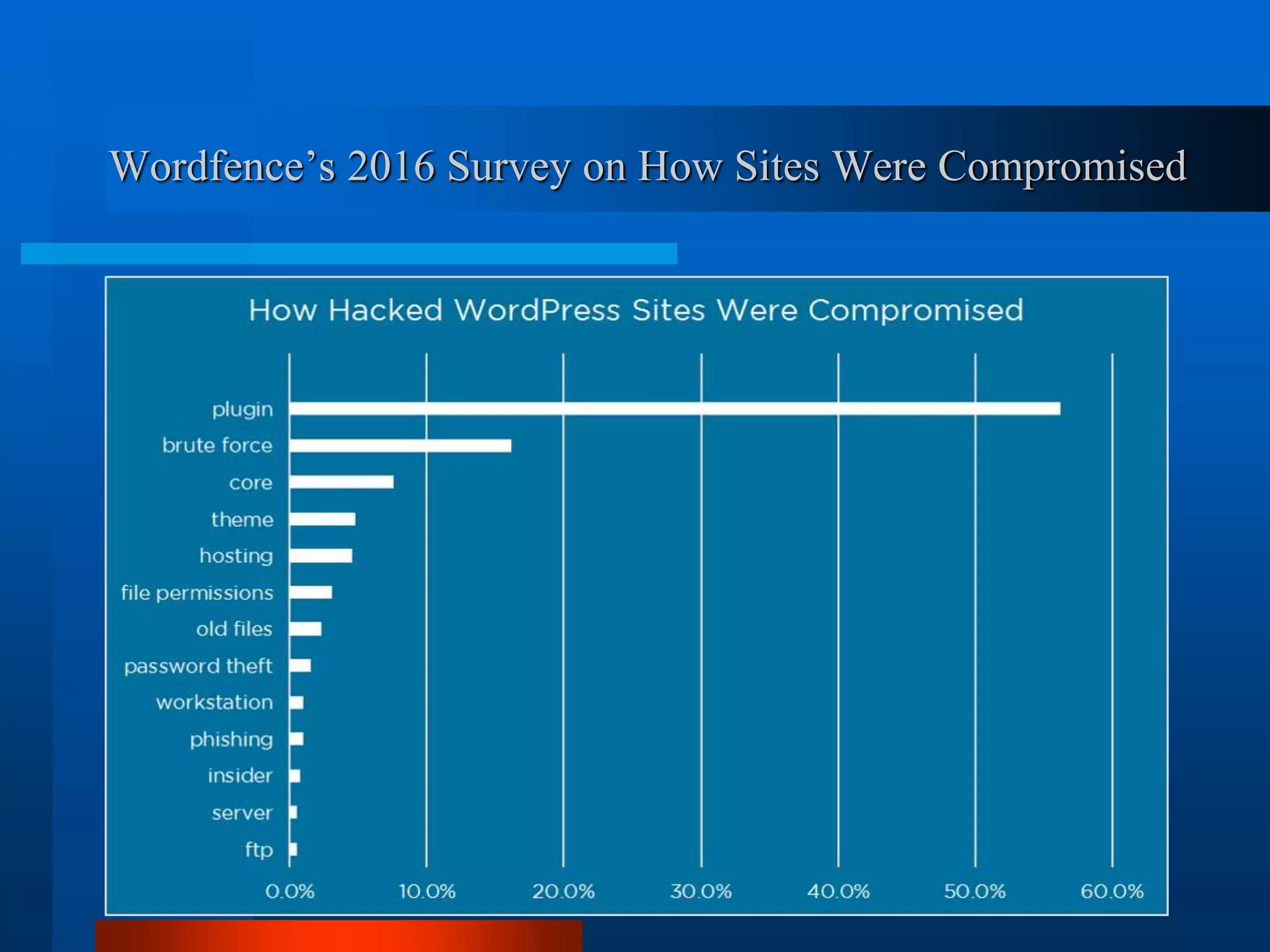 3
Wordfence’s 2016 Survey on How Sites Were Compromised
 