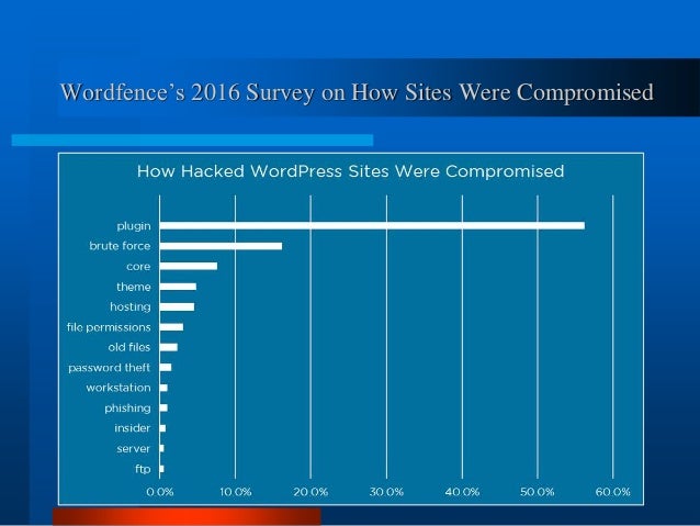 Tips for Fixing a Hacked WordPress Site WordCamp Sydney 2016