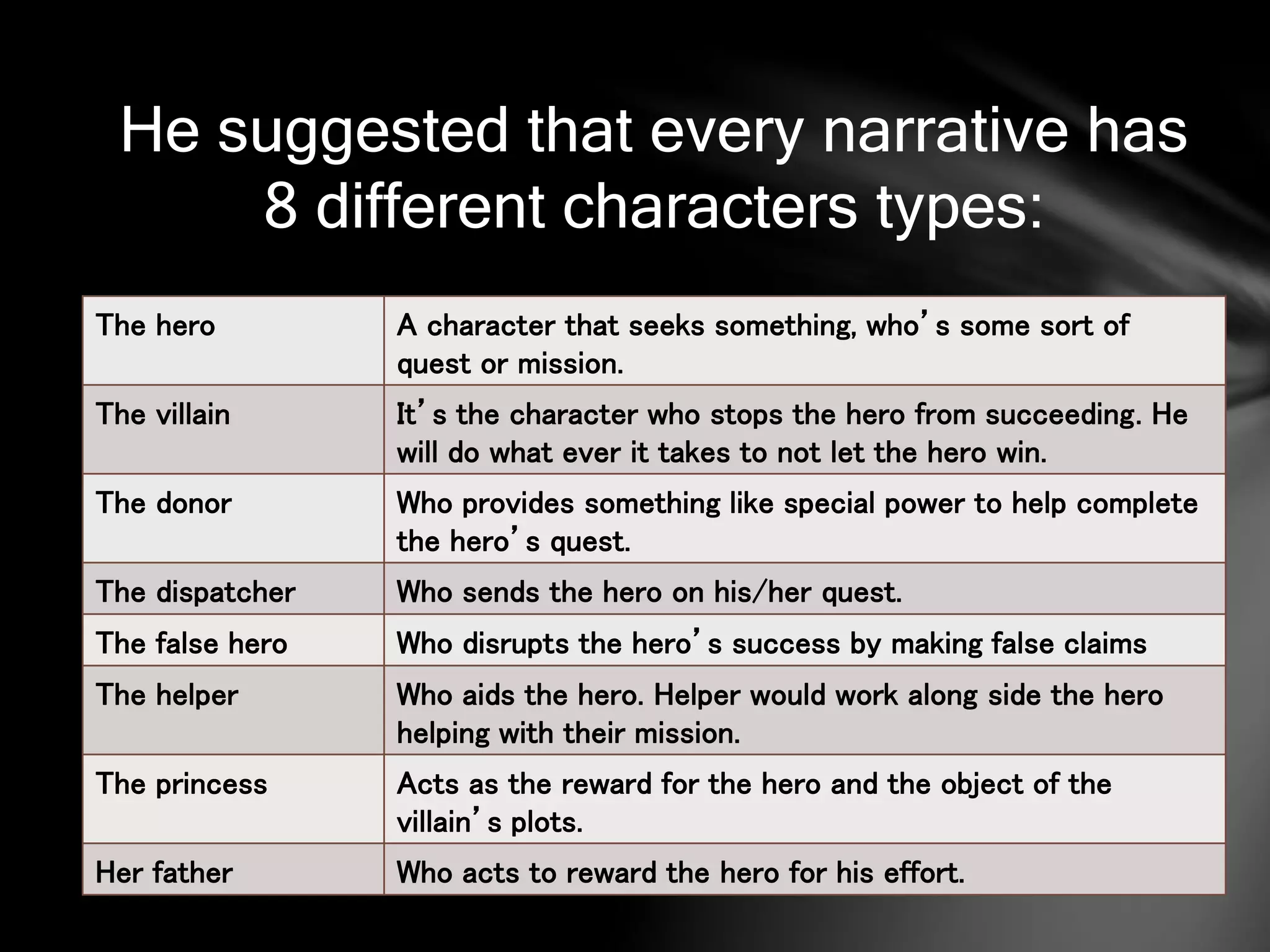 He suggested that every narrative has 
8 different characters types: 
The hero A character that seeks something, who’s some sort of 
quest or mission. 
The villain It’s the character who stops the hero from succeeding. He 
will do what ever it takes to not let the hero win. 
The donor Who provides something like special power to help complete 
the hero’s quest. 
The dispatcher Who sends the hero on his/her quest. 
The false hero Who disrupts the hero’s success by making false claims 
The helper Who aids the hero. Helper would work along side the hero 
helping with their mission. 
The princess Acts as the reward for the hero and the object of the 
villain’s plots. 
Her father Who acts to reward the hero for his effort. 
 