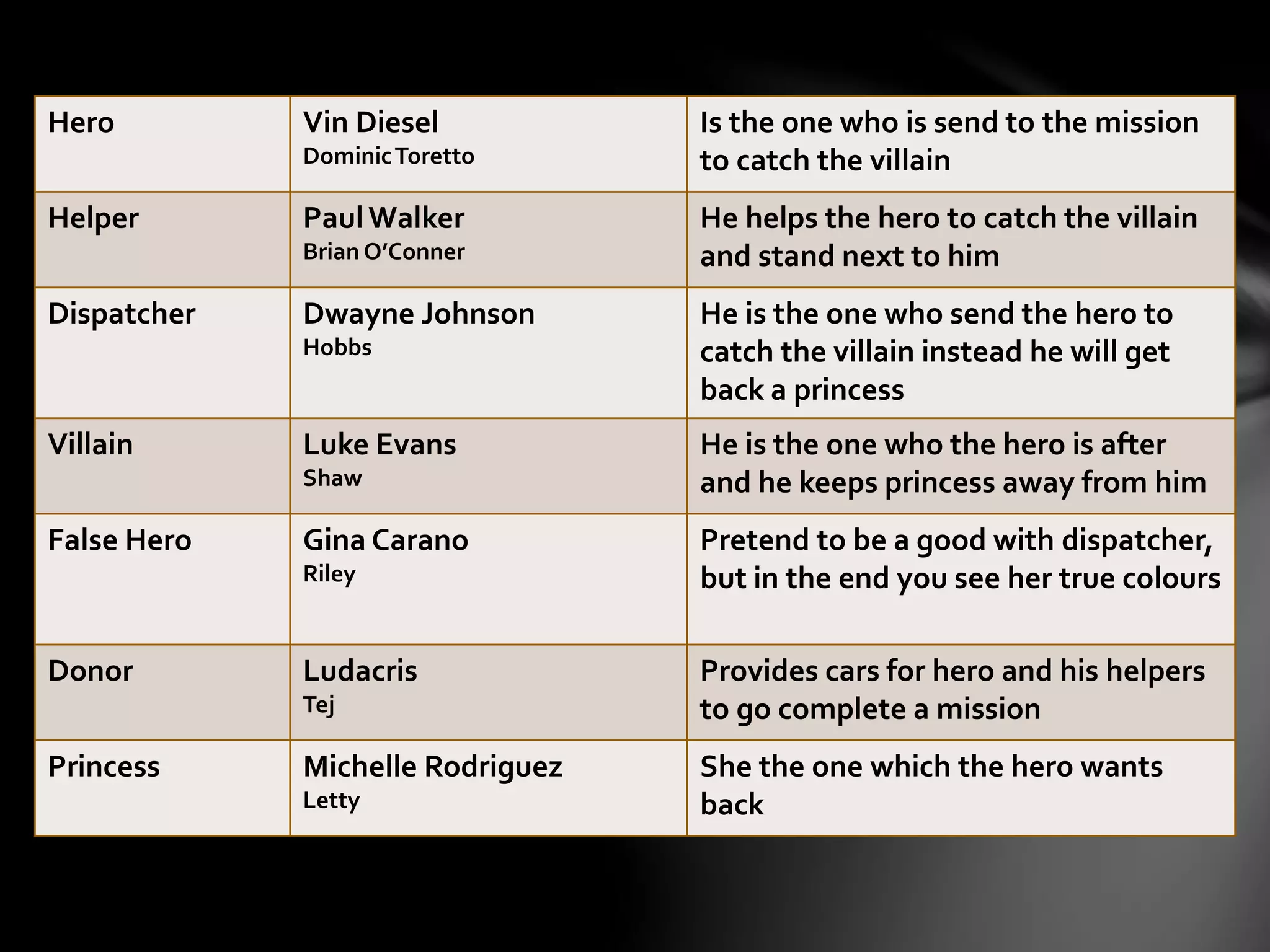 Hero Vin Diesel 
Dominic Toretto 
Is the one who is send to the mission 
to catch the villain 
Helper PaulWalker 
Brian O’Conner 
He helps the hero to catch the villain 
and stand next to him 
Dispatcher Dwayne Johnson 
Hobbs 
He is the one who send the hero to 
catch the villain instead he will get 
back a princess 
Villain Luke Evans 
Shaw 
He is the one who the hero is after 
and he keeps princess away from him 
False Hero Gina Carano 
Riley 
Pretend to be a good with dispatcher, 
but in the end you see her true colours 
Donor Ludacris 
Tej 
Provides cars for hero and his helpers 
to go complete a mission 
Princess Michelle Rodriguez 
Letty 
She the one which the hero wants 
back 
 