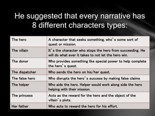 He suggested that every narrative has 
8 different characters types: 
The hero A character that seeks something, who’s some sort of 
quest or mission. 
The villain It’s the character who stops the hero from succeeding. He 
will do what ever it takes to not let the hero win. 
The donor Who provides something like special power to help complete 
the hero’s quest. 
The dispatcher Who sends the hero on his/her quest. 
The false hero Who disrupts the hero’s success by making false claims 
The helper Who aids the hero. Helper would work along side the hero 
helping with their mission. 
The princess Acts as the reward for the hero and the object of the 
villain’s plots. 
Her father Who acts to reward the hero for his effort. 
 