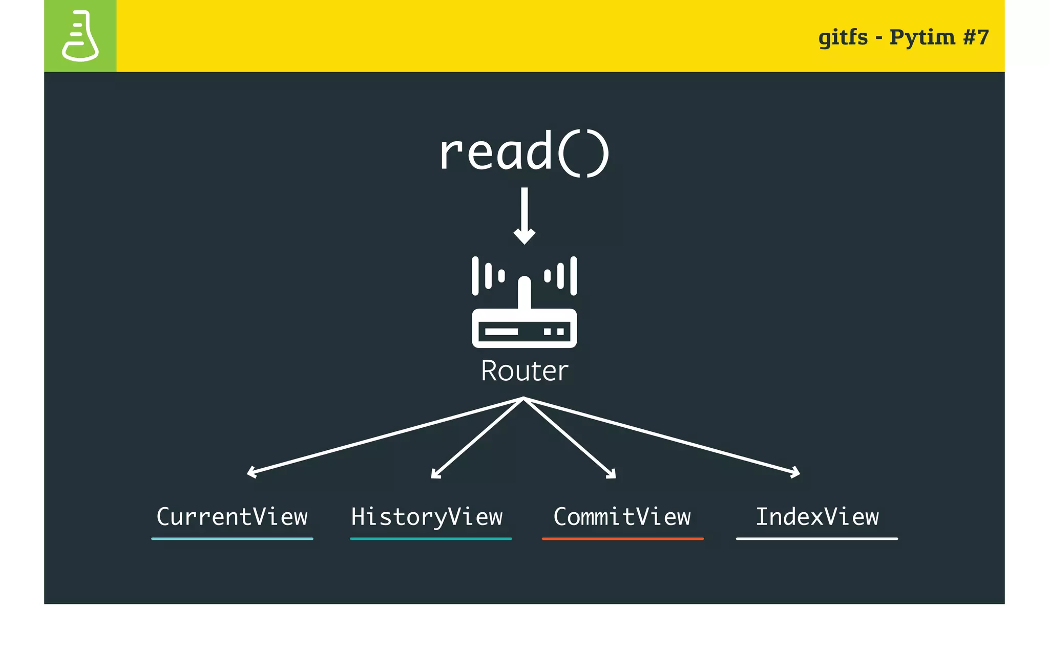 gitfs - Pytim #7
read()
Router
CurrentView HistoryView CommitView IndexView
 