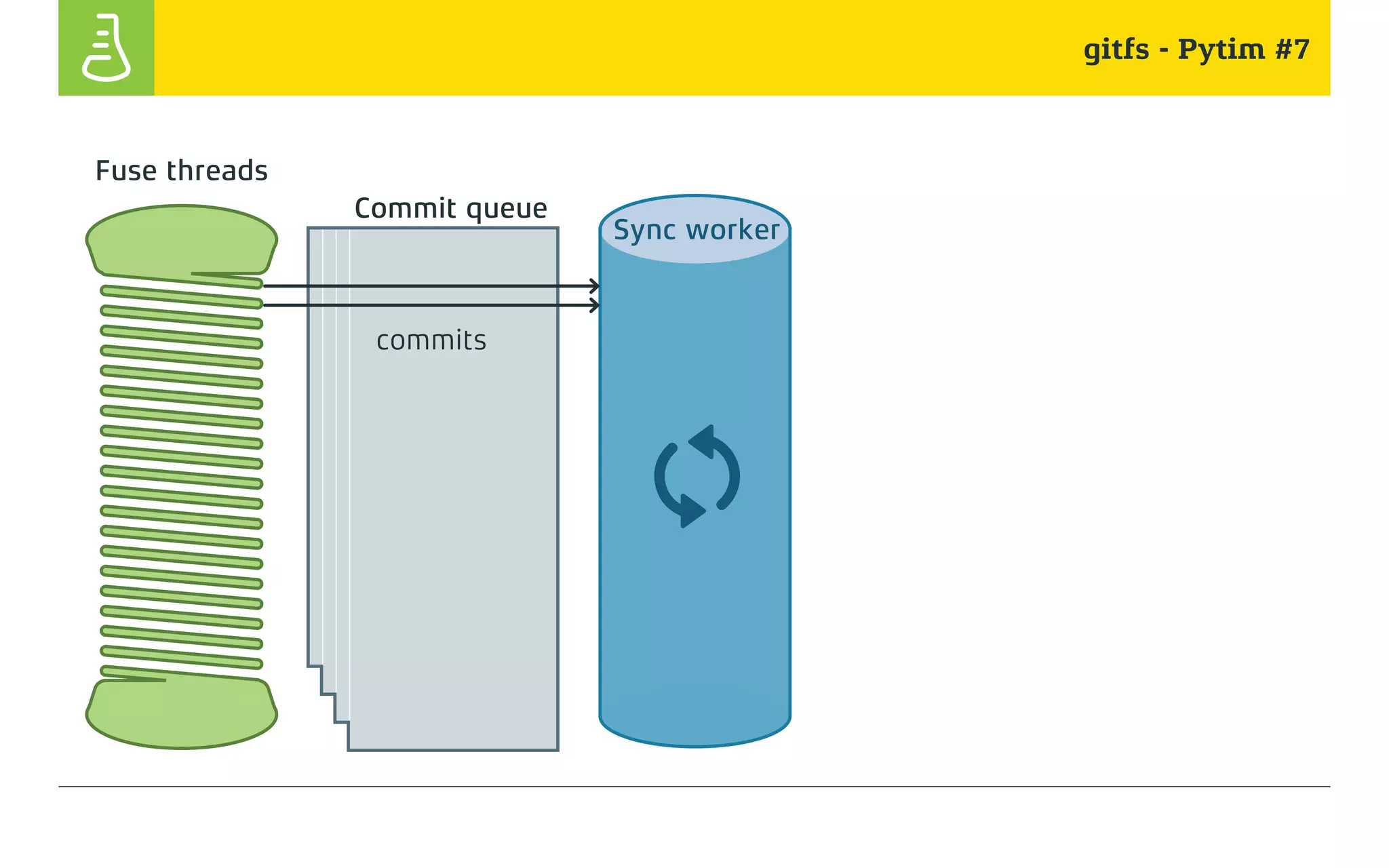 gitfs - Pytim #7
Sync worker
Commit queue
commits
Fuse threads
 