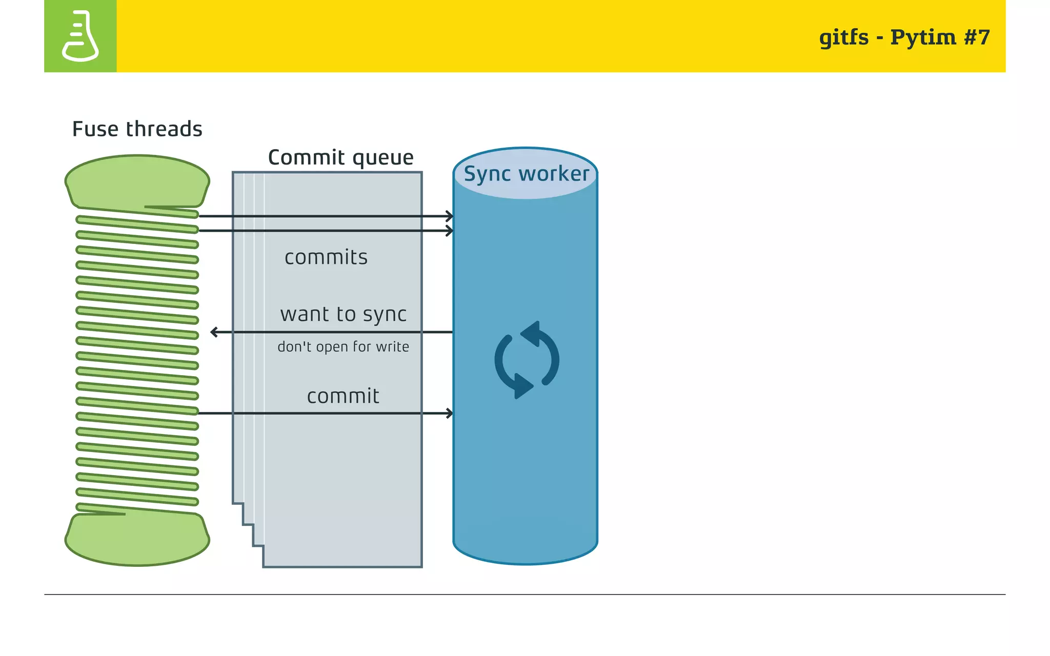 gitfs - Pytim #7
commit
want to sync
don't open for write
Commit queue
Sync worker
commits
Fuse threads
 