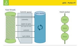 gitfs - Pytim #7
commit
sync done
want to sync
don't open for write
Commit queue Fetch worker
Sync worker
fetch
fetch
fetch
commits
Fuse threads
 