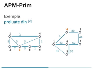 APM-Prim
Exemple
preluate din [2]
1
2 3 5 6
4
9 5 3 1
2
7 3 1
1 43 6
5
2
34
5
5681
80
44
62
 