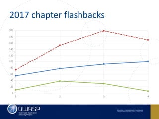 2017 chapter flashbacks
0
20
40
60
80
100
120
140
160
180
200
1 2 3 4
 