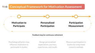 Conceptual Framework for Motivation Assessment
Motivation to
Participate
Personalized
Participation
Participation
Measurem...