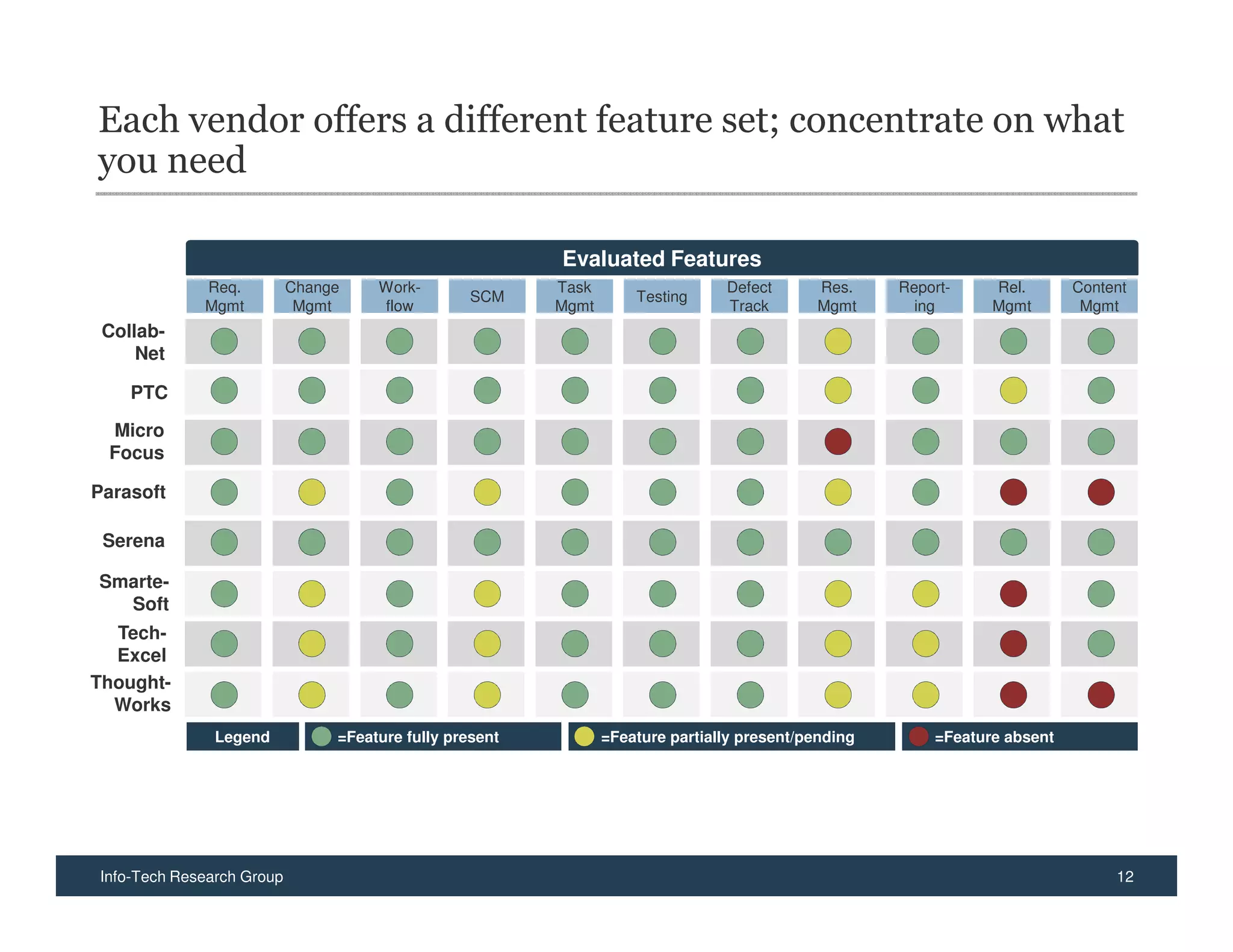 Each vendor offers a different feature set; concentrate on what
you need

                                                         Evaluated Features
             Req.          Change    Work-               Task                   Defect       Res.    Report-    Rel.       Content
                                                  SCM               Testing
             Mgmt           Mgmt     flow                Mgmt                   Track        Mgmt      ing      Mgmt        Mgmt
 Collab-
     Net

    PTC

 Micro
 Focus

Parasoft

 Serena

Smarte-
  Soft
  Tech-
  Excel
Thought-
  Works
               Legend           =Feature fully present          =Feature partially present/pending       =Feature absent




Info-Tech Research Group                                                                                                        12
 