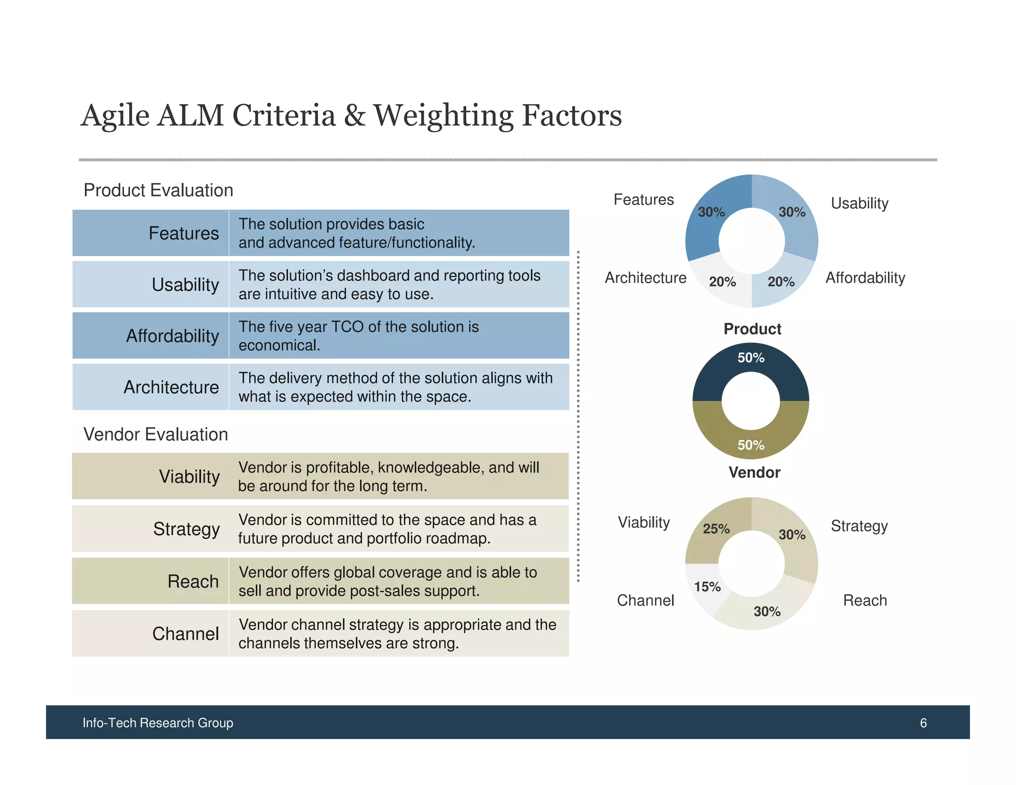 Agile ALM Criteria & Weighting Factors

Product Evaluation                                                            Features                          Usability
                                                                                            30%           30%
                           The solution provides basic
          Features         and advanced feature/functionality.

                           The solution’s dashboard and reporting tools      Architecture    20%         20%    Affordability
          Usability        are intuitive and easy to use.

                           The five year TCO of the solution is                                   Product
      Affordability        economical.
                                                                                                   50%
                           The delivery method of the solution aligns with
      Architecture         what is expected within the space.

Vendor Evaluation
                                                                                                   50%
                           Vendor is profitable, knowledgeable, and will                          Vendor
            Viability be around for the long term.

                           Vendor is committed to the space and has a         Viability                         Strategy
           Strategy future product and portfolio roadmap.                                    25%          30%

                           Vendor offers global coverage and is able to
             Reach         sell and provide post-sales support.                             15%
                                                                              Channel                             Reach
                                                                                                     30%
                           Vendor channel strategy is appropriate and the
           Channel         channels themselves are strong.




Info-Tech Research Group                                                                                                        6
 