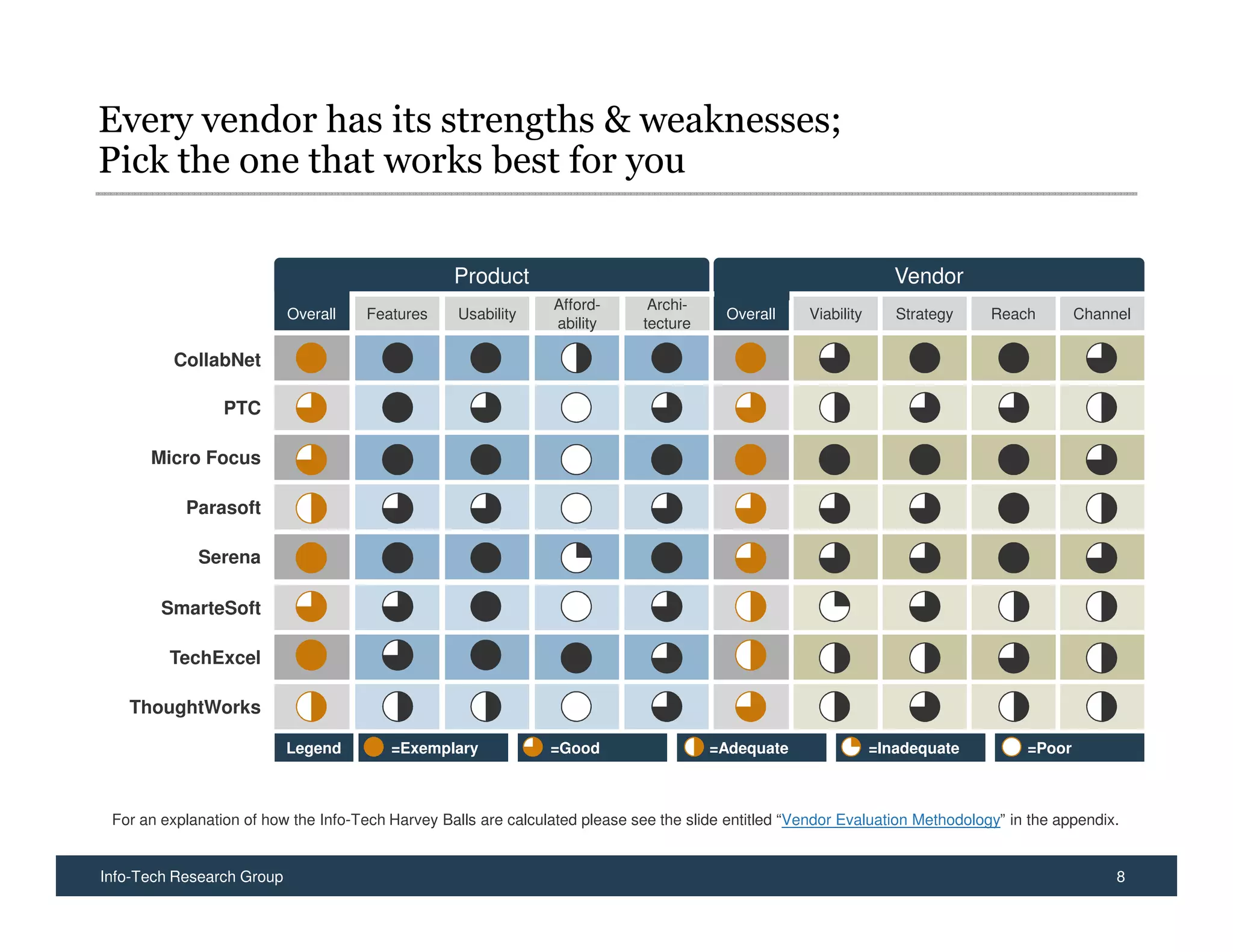 Every vendor has its strengths & weaknesses;
Pick the one that works best for you

                                                  Product                                                            Vendor
                                                                 Afford-       Archi-
                           Overall   Features      Usability                              Overall     Viability      Strategy   Reach        Channel
                                                                 ability      tecture

         CollabNet

                 PTC

      Micro Focus

           Parasoft

             Serena

        SmarteSoft

         TechExcel

   ThoughtWorks

                           Legend        =Exemplary             =Good                   =Adequate                 =Inadequate        =Poor



 For an explanation of how the Info-Tech Harvey Balls are calculated please see the slide entitled “Vendor Evaluation Methodology” in the appendix.


Info-Tech Research Group                                                                                                                          8
 