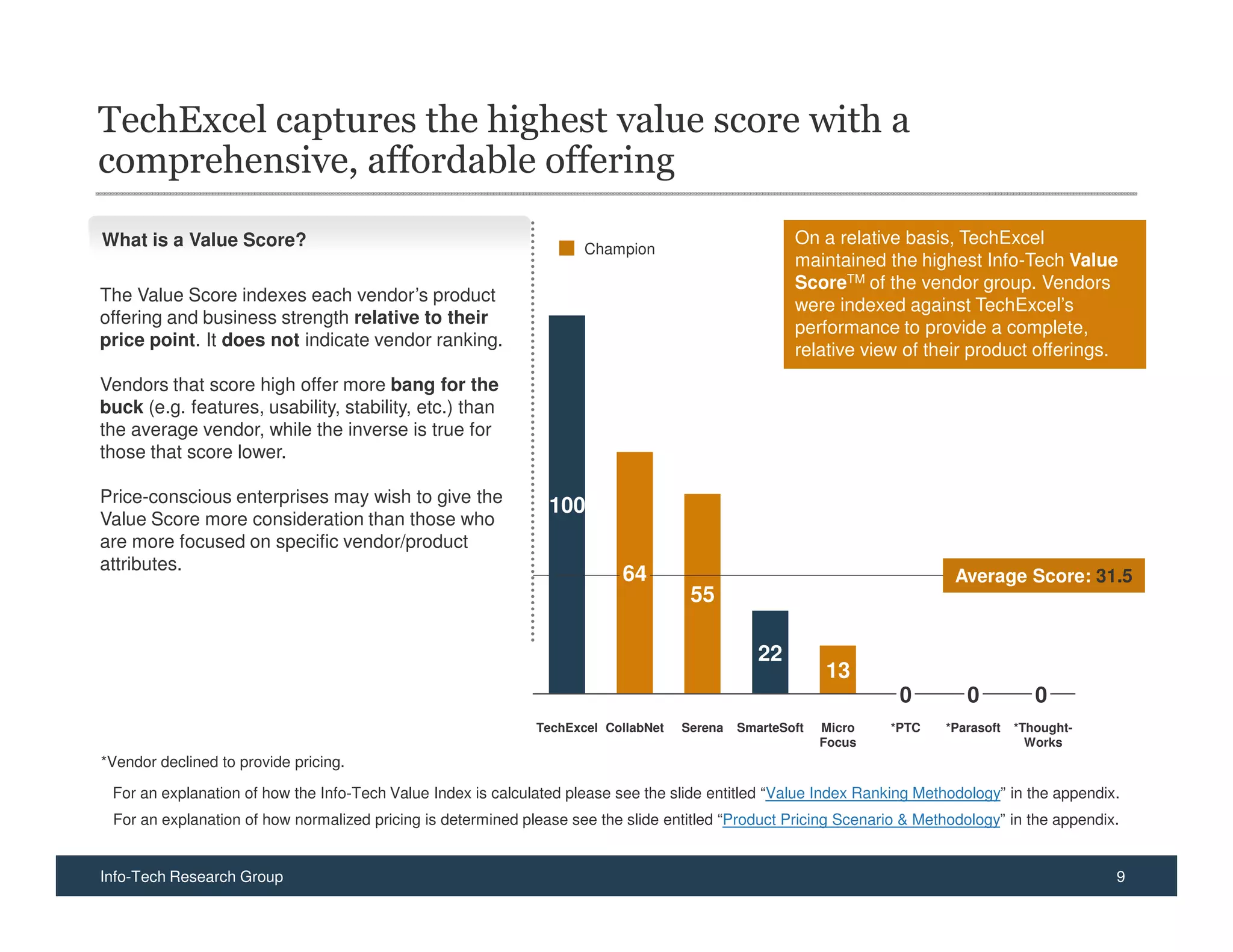 TechExcel captures the highest value score with a
comprehensive, affordable offering
What is a Value Score?                                                                               On a relative basis, TechExcel
                                                                     Champion
                                                                                                     maintained the highest Info-Tech Value
                                                                                                     ScoreTM of the vendor group. Vendors
The Value Score indexes each vendor’s product
                                                                                                     were indexed against TechExcel’s
offering and business strength relative to their
                                                                                                     performance to provide a complete,
price point. It does not indicate vendor ranking.
                                                                                                     relative view of their product offerings.
Vendors that score high offer more bang for the
buck (e.g. features, usability, stability, etc.) than
the average vendor, while the inverse is true for
those that score lower.

Price-conscious enterprises may wish to give the
                                                                100
Value Score more consideration than those who
are more focused on specific vendor/product
attributes.
                                                                          64                                               Average Score: 31.5
                                                                                     55

                                                                                                22
                                                                                                          13
                                                                                                                   0        0           0
                                                              TechExcel CollabNet   Serena   SmarteSoft   Micro   *PTC   *Parasoft   *Thought-
                                                                                                          Focus                        Works
*Vendor declined to provide pricing.

 For an explanation of how the Info-Tech Value Index is calculated please see the slide entitled “Value Index Ranking Methodology” in the appendix.
 For an explanation of how normalized pricing is determined please see the slide entitled “Product Pricing Scenario & Methodology” in the appendix.


Info-Tech Research Group                                                                                                                          9
 
