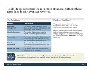 Table Stakes represent the minimum standard; without these
a product doesn’t even get reviewed

The Table Stakes                                                              What Does This Mean?

Feature                     Description                                        The products assessed in this Vendor
                                                                               LandscapeTM meet, at the very least, the
Basic task                  The product allows the user to create
                                                                               requirements outlined as Table Stakes.
management                  tasks, assign resources to those tasks, and
                            view project status reporting.
                                                                               Many of the vendors go above and beyond the
Graphical displays          The product displays tasks and other               outlined Table Stakes, some even do so in
                            objects as editable, graphical objects.            multiple categories. This section aims to highlight
                                                                               the products capabilities in excess of the criteria
Traceability                The product ties together objects created          listed here.
                            at various stages of the lifecycle, showing
                            how tasks relate to requirements, etc.
Links to external           The product allows the user to link to
documents                   external documents for requirements and
                            other content.
Central data store          The product stores data in a centralized
                            repository, not on local disk.



                 If Table Stakes are all you need from your Agile ALM solution, the only true differentiator for the
                 organization is price. Otherwise, dig deeper to find the best price to value for your needs.




Info-Tech Research Group                                                                                                        10
 