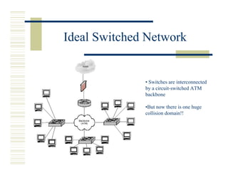 Ideal Switched Network


              • Switches are interconnected
              by a circuit-switched ATM
              backbone

              •But now there is one huge
              collision domain!!
 