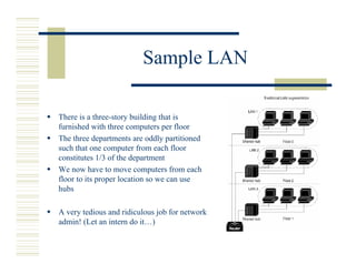Sample LAN

There is a three-story building that is
furnished with three computers per floor
The three departments are oddly partitioned
such that one computer from each floor
constitutes 1/3 of the department
We now have to move computers from each
floor to its proper location so we can use
hubs

A very tedious and ridiculous job for network
admin! (Let an intern do it…)
 