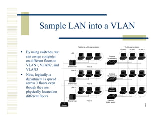 Sample LAN into a VLAN

By using switches, we
can assign computer
on different floors to
VLAN1, VLAN2, and
VLAN3
Now, logically, a
department is spread
across 3 floors even
though they are
physically located on
different floors
 