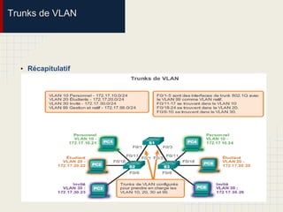 Trunks de VLAN
• Récapitulatif
 
