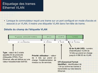 Étiquetage des trames
Ethernet VLAN
• Lorsque le commutateur reçoit une trame sur un port configuré en mode d'accès et
associé à un VLAN, il insère une étiquette VLAN dans l'en-tête de trame.
Détails du champ de l'étiquette VLAN
Type : valeur de 2 octets
appelée ID de protocole
d'étiquette (TPID). Pour
Ethernet, elle est définie sur une
valeur hexadécimale 0x8100.
Priorité utilisateur : valeur
de 3 bits qui prend en
charge l'implémentation de
niveaux ou de services.
ID de VLAN (VID) : numéro
d'identification VLAN de
12 bits qui prend en charge
jusqu'à 4 096 ID de VLAN.
CFI (Canonical Format
Identifier) : identificateur de
1 bit qui active les trames à
transmettre sur des liaisons
Ethernet.
 