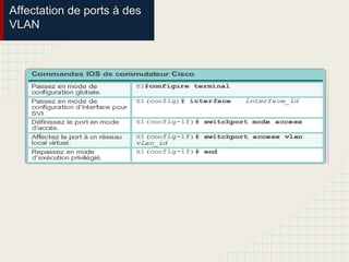 Affectation de ports à des
VLAN
 