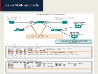 Liste de VLAN incorrecte
 