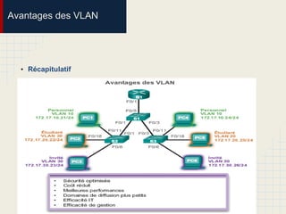 Avantages des VLAN
• Récapitulatif
 