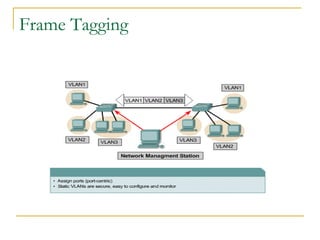 VirtualLANsFrame Tagging
 