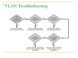 VirtualLANsVLAN Troubleshooting
 
