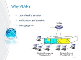 Why VLAN?
11-31
• Lack of traffic isolation
• Inefficient use of switches
• Managing users
 