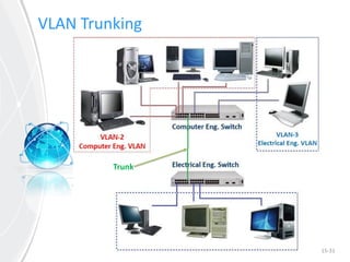 15-31
VLAN Trunking
Trunk
 