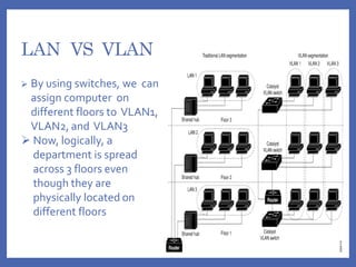 LAN VS VLAN
 By using switches, we can
assign computer on
different floors to VLAN1,
VLAN2, and VLAN3
 Now, logically, a
department is spread
across 3 floors even
though they are
physically located on
different floors
 
