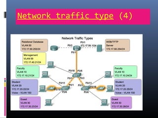 Network traffic type (4)
 