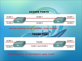 Switch(config-if)switchport mode access
Switch(config-if)switchport mode trunk
ACCESS PORTS
TRUNK PORT
 