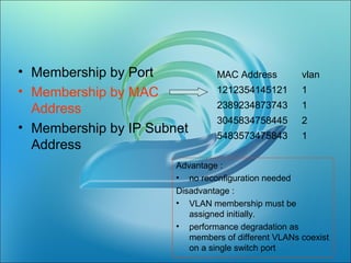 • Membership by Port
• Membership by MAC
Address
• Membership by IP Subnet
Address
MAC Address vlan
1212354145121 1
2389234873743 1
3045834758445 2
5483573475843 1
Advantage :
• no reconfiguration needed
Disadvantage :
• VLAN membership must be
assigned initially.
• performance degradation as
members of different VLANs coexist
on a single switch port
 