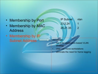 • Membership by Port
• Membership by MAC
Address
• Membership by IP
Subnet Address
IP Subnet vlan
23.2.24 1
26.21.35 2
Advantage:
• Good for application-based VLAN
strategy
• User can move workstations
• eliminate the need for frame tagging
 