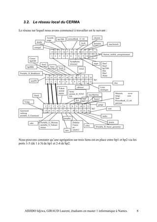 3.2. Le réseau local du CERMA

Le réseau sur lequel nous avons commencé à travailler est le suivant :

                                     Acustik                                                                                            choroni
                                                            hp1200                  powerBook 15 64
                                     stage
                      doubs
                                                                                                                   ricoh                hossarm              macJarnick
                    senegal

                                             13 14             15      16 17              18      19          20 21        22 23        24
                                                                                                                                               hp3 Station_mobile_enregistrement
                                              1       2        3           4    5         6           7       8     9      10 11        12
             Canon
             hp4300                                                                       Symphonie
                                                                                          missouri                                      niger       Dea2
                              Xen2
                                             Xen1                                                                                                   Dea3
        hp4000
                                                               Xen4                                           simul                                 hp2200
                                                                                                                                                    Dea
 Portable_H_Boukhazer                                                                                                                               Dea1
                                                                                                                                                    rhone
                                     13 14            15       16 17           18         19      20 21             22 23        24
                                                                                                                                        hp1
              newP4                  1       2        3        4       5        6         7       8           9     10 11        12
                                                                                                                                                                      rhin

                                                                                                          cdtower                                 Loire
                                                               Yukon
                                                                                                                                                  dordogne
                                                               austral                Seine
                                                               marne                  portale_R_NTEF                                                                   Marjorie    sevre
                    Oural                                                                                                    macMartine                                range      cens
                                                                                      EH
                                                                                                   lys                                  Xeon3                          fusal
                                                                                              don                                                                      PowerBook_12_64
     Volga
                                                                                                                                                                       garonne
                                                                                                                                               gange
                                 1       2        3        4       5       6          7       8           9       10 11     12
                                                                                                                                      hp2                   vent
 Guernouti                      13 14            15        16 17           18 19               20 21              22 23     24
 mekong
 portable_S_Guernouti                                                                                                                               audio
                                                                           morpho

                            Portable_G_Moreau                                                  Drakkar                                                       pcaria
             oder
                            portable_S_Tahrani                                                 France                     erbre
                            meuse                                                              pc-                                           Portable_B_Suner_geronimo
                                                                               tarn            info012



Nous pouvons constater qu’une agrégation sur trois liens est en place entre hp1 et hp2 via les
ports 1-3 (de 1 à 3) de hp1 et 2-4 de hp2.




     ADJIDO Idjiwa, GIRAUD Laurent, étudiants en master 1 informatique à Nantes.                                                                                                           8
 