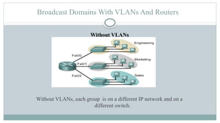 Broadcast Domains With VLANs And Routers
Without VLANs
Without VLANs, each group is on a different IP network and on a
different switch.
 