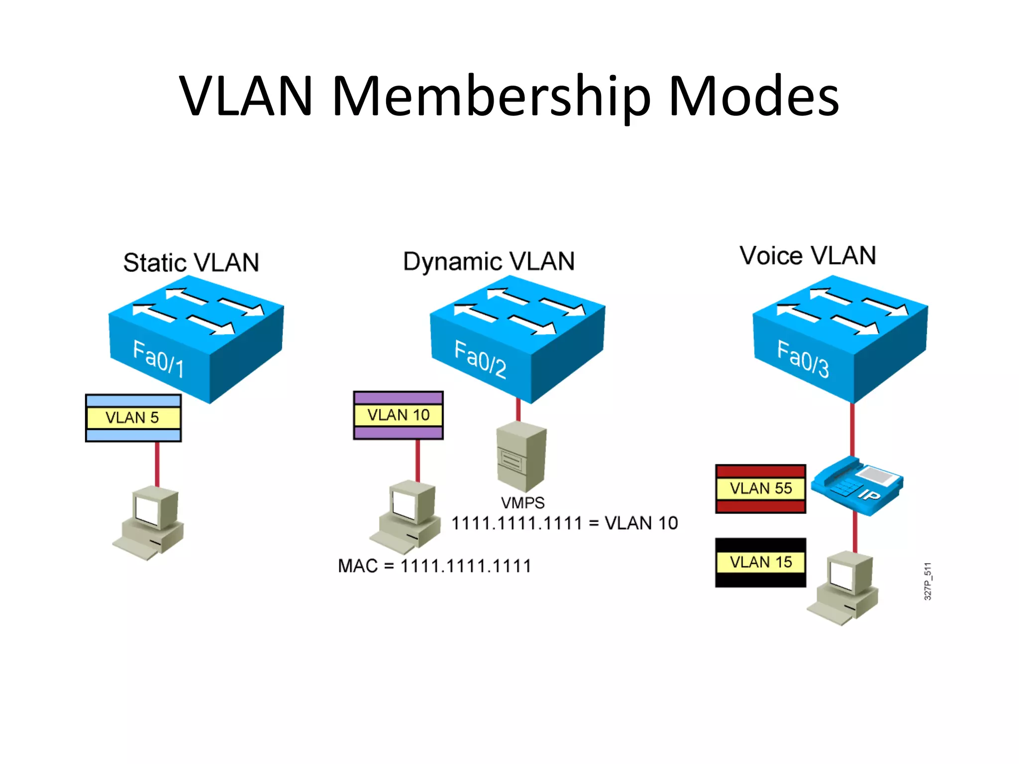 VLAN Membership Modes
 