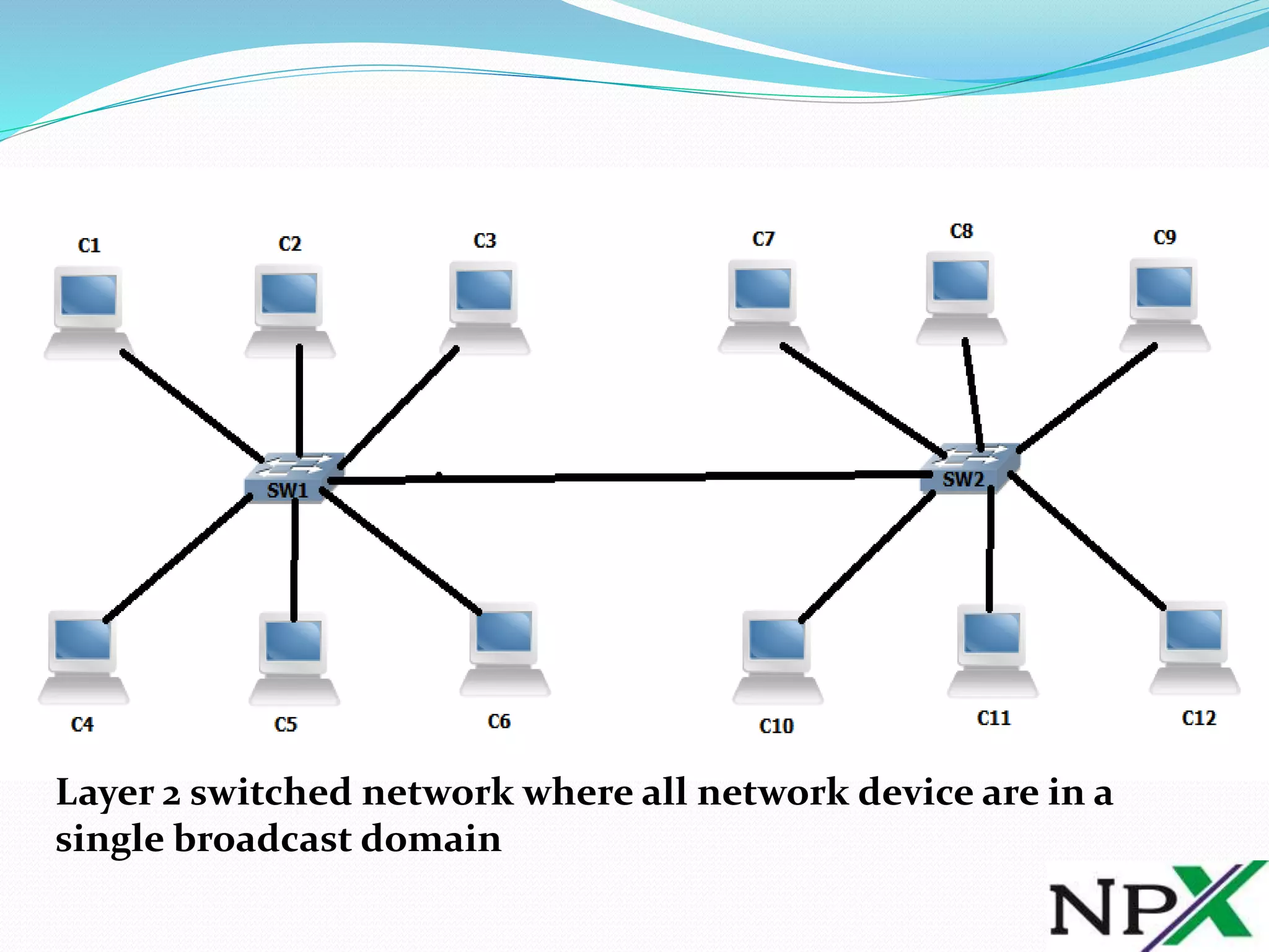 Layer 2 switched network where all network device are in a
single broadcast domain