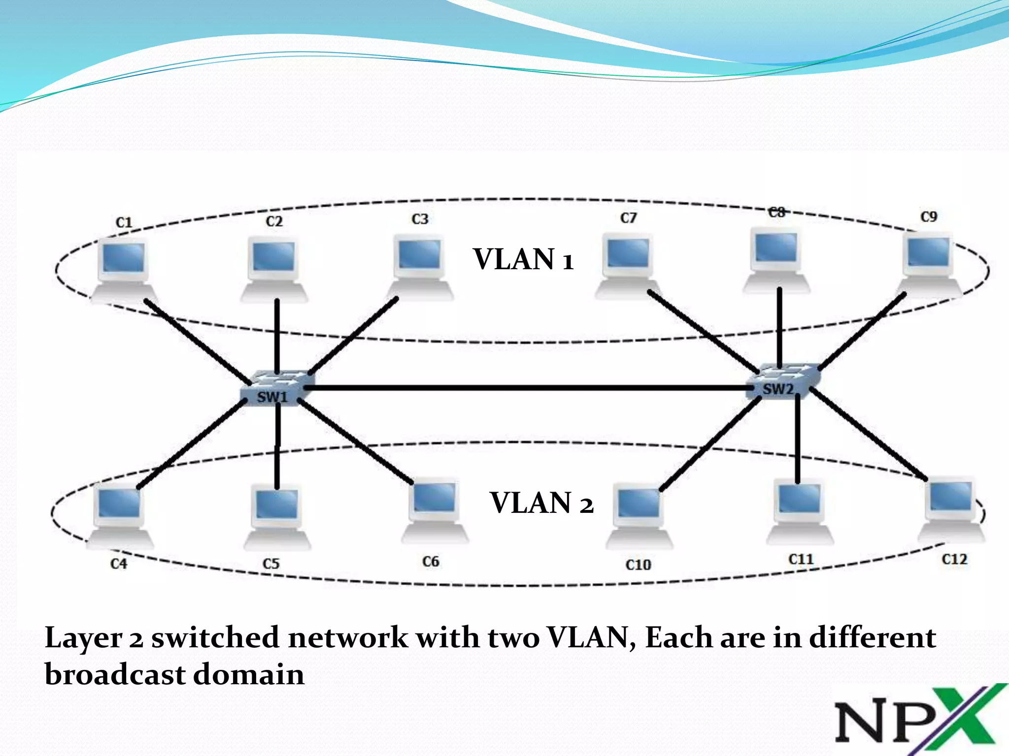 VLAN 1
VLAN 2
Layer 2 switched network with two VLAN, Each are in different
broadcast domain