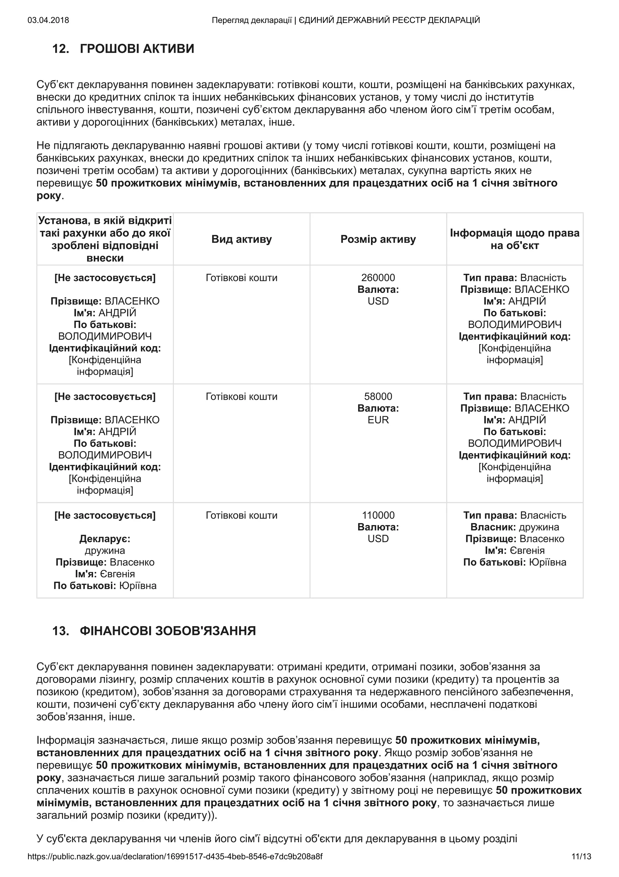 03.04.2018 Перегляд декларації | ЄДИНИЙ ДЕРЖАВНИЙ РЕЄСТР ДЕКЛАРАЦІЙ
https://public.nazk.gov.ua/declaration/16991517-d435-4beb-8546-e7dc9b208a8f 11/13
12. ГРОШОВІ АКТИВИ
Суб’єкт декларування повинен задекларувати: готівкові кошти, кошти, розміщені на банківських рахунках,
внески до кредитних спілок та інших небанківських фінансових установ, у тому числі до інститутів
спільного інвестування, кошти, позичені суб’єктом декларування або членом його сім’ї третім особам,
активи у дорогоцінних (банківських) металах, інше.
Не підлягають декларуванню наявні грошові активи (у тому числі готівкові кошти, кошти, розміщені на
банківських рахунках, внески до кредитних спілок та інших небанківських фінансових установ, кошти,
позичені третім особам) та активи у дорогоцінних (банківських) металах, сукупна вартість яких не
перевищує 50 прожиткових мінімумів, встановленних для працездатних осіб на 1 січня звітного
року.
Установа, в якій відкриті
такі рахунки або до якої
зроблені відповідні
внески
Вид активу Розмір активу
Інформація щодо права
на об'єкт
[Не застосовується]
Прізвище: ВЛАСЕНКО
Ім'я: АНДРІЙ
По батькові:
ВОЛОДИМИРОВИЧ
Ідентифікаційний код:
[Конфіденційна
інформація]
Готівкові кошти 260000
Валюта:
USD
Тип права: Власність
Прізвище: ВЛАСЕНКО
Ім'я: АНДРІЙ
По батькові:
ВОЛОДИМИРОВИЧ
Ідентифікаційний код:
[Конфіденційна
інформація]
[Не застосовується]
Прізвище: ВЛАСЕНКО
Ім'я: АНДРІЙ
По батькові:
ВОЛОДИМИРОВИЧ
Ідентифікаційний код:
[Конфіденційна
інформація]
Готівкові кошти 58000
Валюта:
EUR
Тип права: Власність
Прізвище: ВЛАСЕНКО
Ім'я: АНДРІЙ
По батькові:
ВОЛОДИМИРОВИЧ
Ідентифікаційний код:
[Конфіденційна
інформація]
[Не застосовується]
Декларує:
дружина
Прізвище: Власенко
Ім'я: Євгенія
По батькові: Юріївна
Готівкові кошти 110000
Валюта:
USD
Тип права: Власність
Власник: дружина
Прізвище: Власенко
Ім'я: Євгенія
По батькові: Юріївна
13. ФІНАНСОВІ ЗОБОВ'ЯЗАННЯ
Суб’єкт декларування повинен задекларувати: отримані кредити, отримані позики, зобов’язання за
договорами лізингу, розмір сплачених коштів в рахунок основної суми позики (кредиту) та процентів за
позикою (кредитом), зобов’язання за договорами страхування та недержавного пенсійного забезпечення,
кошти, позичені суб’єкту декларування або члену його сім’ї іншими особами, несплачені податкові
зобов’язання, інше.
Інформація зазначається, лише якщо розмір зобов’язання перевищує 50 прожиткових мінімумів,
встановленних для працездатних осіб на 1 січня звітного року. Якщо розмір зобов’язання не
перевищує 50 прожиткових мінімумів, встановленних для працездатних осіб на 1 січня звітного
року, зазначається лише загальний розмір такого фінансового зобов’язання (наприклад, якщо розмір
сплачених коштів в рахунок основної суми позики (кредиту) у звітному році не перевищує 50 прожиткових
мінімумів, встановленних для працездатних осіб на 1 січня звітного року, то зазначається лише
загальний розмір позики (кредиту)).
У суб'єкта декларування чи членів його сім'ї відсутні об'єкти для декларування в цьому розділі
 
