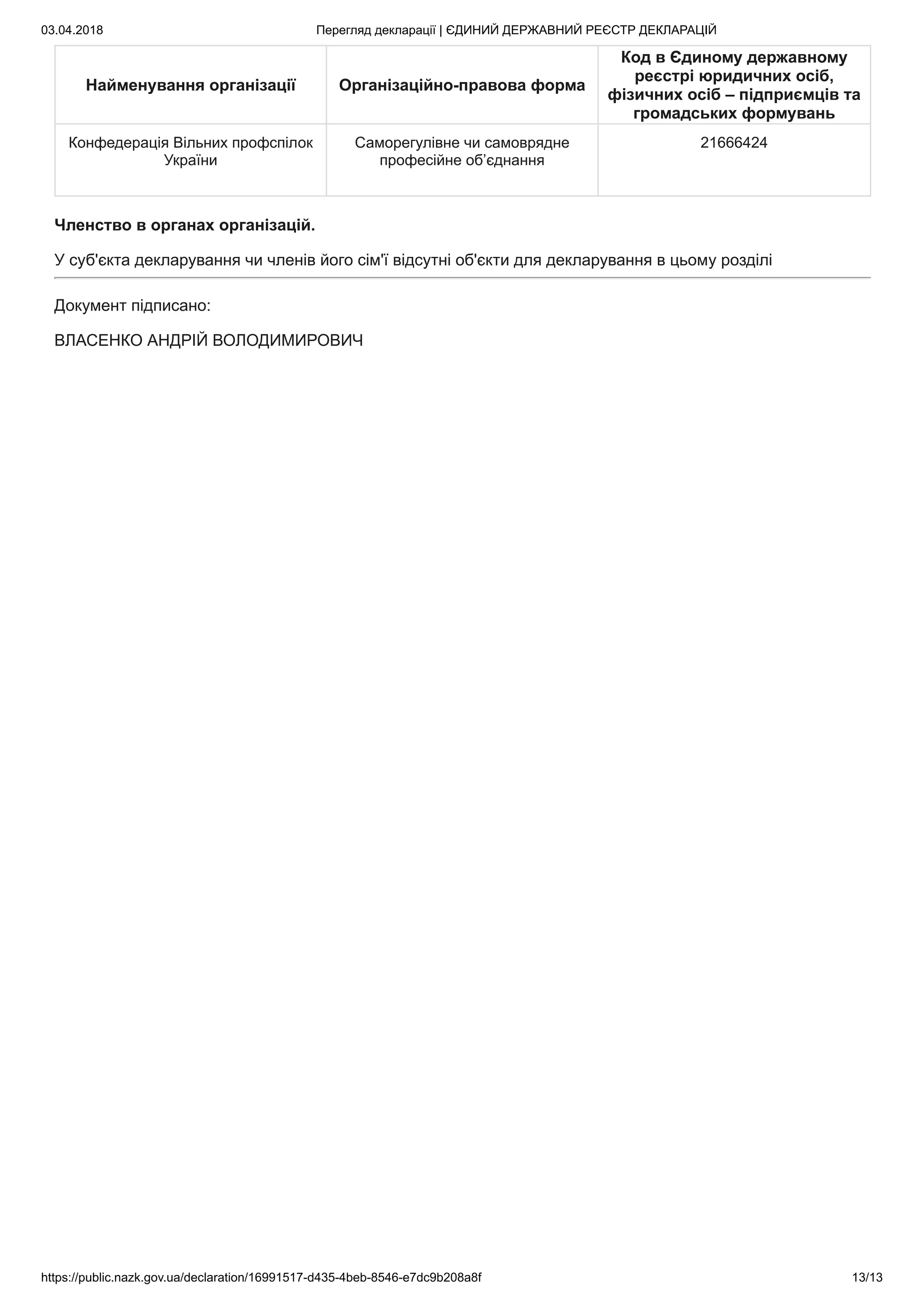 03.04.2018 Перегляд декларації | ЄДИНИЙ ДЕРЖАВНИЙ РЕЄСТР ДЕКЛАРАЦІЙ
https://public.nazk.gov.ua/declaration/16991517-d435-4beb-8546-e7dc9b208a8f 13/13
Найменування організації Організаційно-правова форма
Код в Єдиному державному
реєстрі юридичних осіб,
фізичних осіб – підприємців та
громадських формувань
Конфедерація Вільних профспілок
України
Саморегулівне чи самоврядне
професійне об’єднання
21666424
Членство в органах організацій.
У суб'єкта декларування чи членів його сім'ї відсутні об'єкти для декларування в цьому розділі
Документ підписано:
ВЛАСЕНКО АНДРІЙ ВОЛОДИМИРОВИЧ
 
