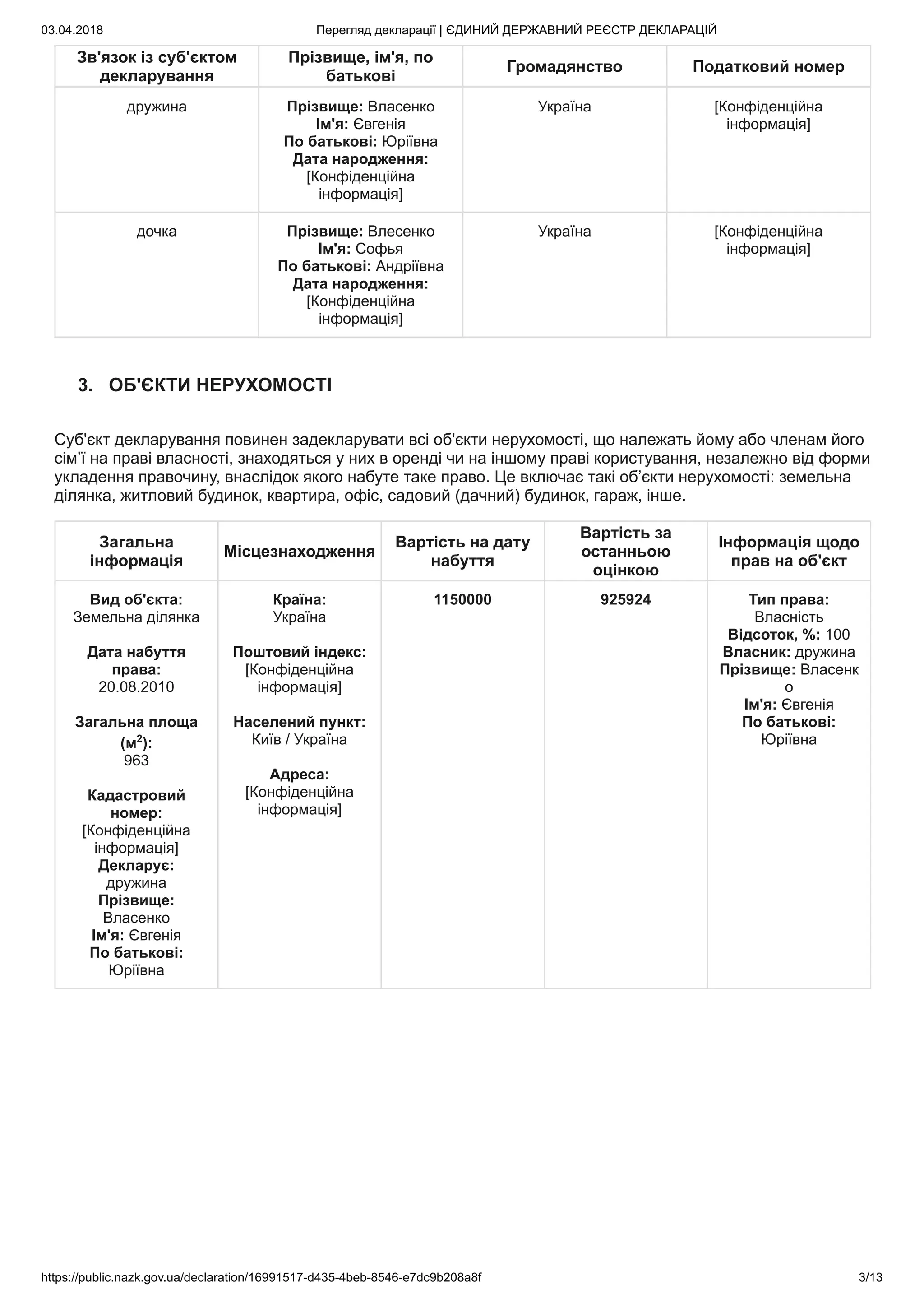 03.04.2018 Перегляд декларації | ЄДИНИЙ ДЕРЖАВНИЙ РЕЄСТР ДЕКЛАРАЦІЙ
https://public.nazk.gov.ua/declaration/16991517-d435-4beb-8546-e7dc9b208a8f 3/13
Зв'язок із суб'єктом
декларування
Прізвище, ім'я, по
батькові
Громадянство Податковий номер
дружина Прізвище: Власенко
Ім'я: Євгенія
По батькові: Юріївна
Дата народження:
[Конфіденційна
інформація]
Україна [Конфіденційна
інформація]
дочка Прізвище: Влесенко
Ім'я: Софья
По батькові: Андріївна
Дата народження:
[Конфіденційна
інформація]
Україна [Конфіденційна
інформація]
3. ОБ'ЄКТИ НЕРУХОМОСТІ
Суб'єкт декларування повинен задекларувати всі об'єкти нерухомості, що належать йому або членам його
сім’ї на праві власності, знаходяться у них в оренді чи на іншому праві користування, незалежно від форми
укладення правочину, внаслідок якого набуте таке право. Це включає такі об’єкти нерухомості: земельна
ділянка, житловий будинок, квартира, офіс, садовий (дачний) будинок, гараж, інше.
Загальна
інформація
Місцезнаходження
Вартість на дату
набуття
Вартість за
останньою
оцінкою
Інформація щодо
прав на об'єкт
Вид об'єкта:
Земельна ділянка
Дата набуття
права:
20.08.2010
Загальна площа
(м2
):
963
Кадастровий
номер:
[Конфіденційна
інформація]
Декларує:
дружина
Прізвище:
Власенко
Ім'я: Євгенія
По батькові:
Юріївна
Країна:
Україна
Поштовий індекс:
[Конфіденційна
інформація]
Населений пункт:
Київ / Україна
Адреса:
[Конфіденційна
інформація]
1150000 925924 Тип права:
Власність
Відсоток, %: 100
Власник: дружина
Прізвище: Власенк
о
Ім'я: Євгенія
По батькові:
Юріївна
 