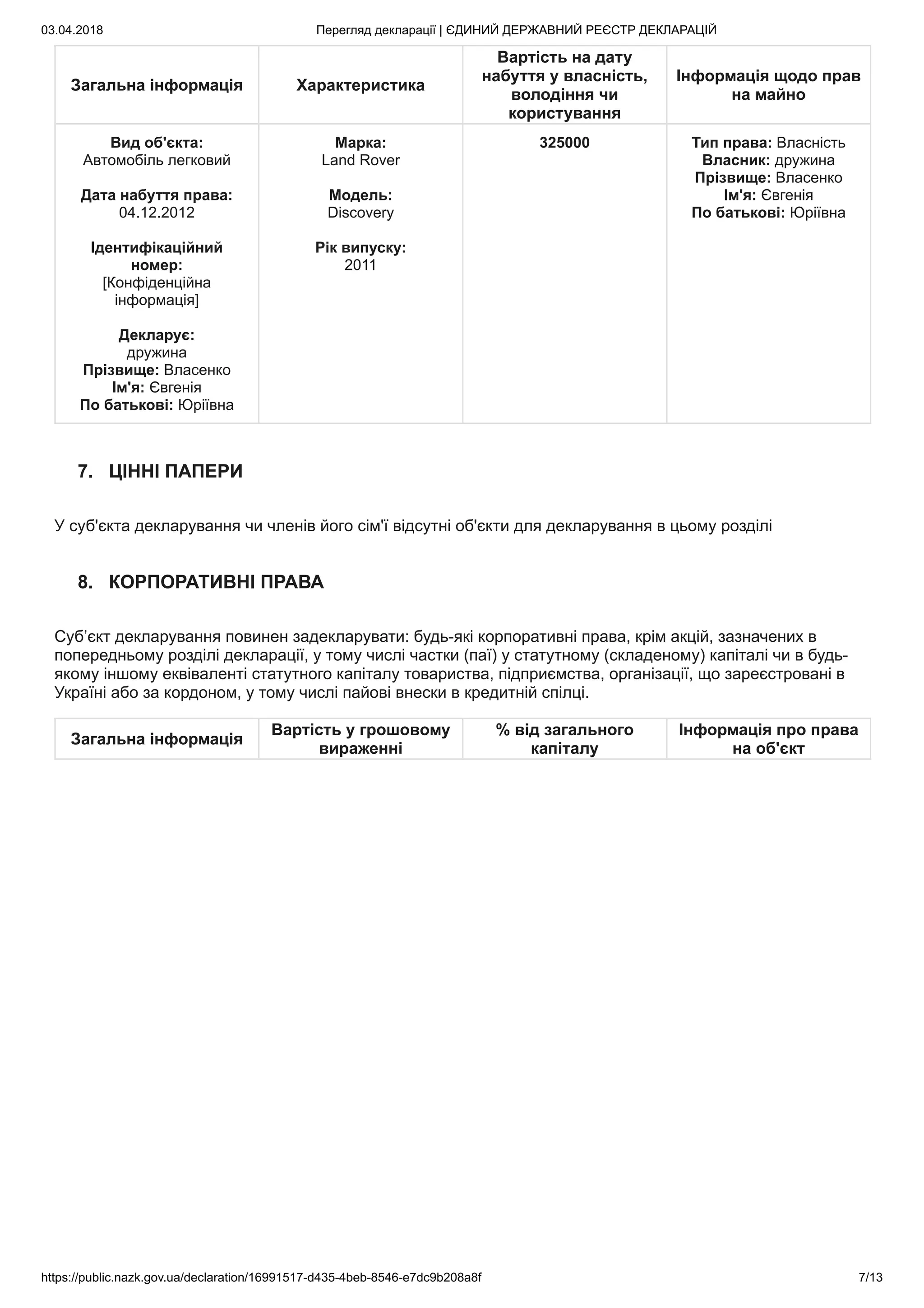 03.04.2018 Перегляд декларації | ЄДИНИЙ ДЕРЖАВНИЙ РЕЄСТР ДЕКЛАРАЦІЙ
https://public.nazk.gov.ua/declaration/16991517-d435-4beb-8546-e7dc9b208a8f 7/13
Загальна інформація Характеристика
Вартість на дату
набуття у власність,
володіння чи
користування
Інформація щодо прав
на майно
Вид об'єкта:
Автомобіль легковий
Дата набуття права:
04.12.2012
Ідентифікаційний
номер:
[Конфіденційна
інформація]
Декларує:
дружина
Прізвище: Власенко
Ім'я: Євгенія
По батькові: Юріївна
Марка:
Land Rover
Модель:
Discovery
Рік випуску:
2011
325000 Тип права: Власність
Власник: дружина
Прізвище: Власенко
Ім'я: Євгенія
По батькові: Юріївна
7. ЦІННІ ПАПЕРИ
У суб'єкта декларування чи членів його сім'ї відсутні об'єкти для декларування в цьому розділі
8. КОРПОРАТИВНІ ПРАВА
Суб’єкт декларування повинен задекларувати: будь-які корпоративні права, крім акцій, зазначених в
попередньому розділі декларації, у тому числі частки (паї) у статутному (складеному) капіталі чи в будь-
якому іншому еквіваленті статутного капіталу товариства, підприємства, організації, що зареєстровані в
Україні або за кордоном, у тому числі пайові внески в кредитній спілці.
Загальна інформація
Вартість у грошовому
вираженні
% від загального
капіталу
Інформація про права
на об'єкт
 
