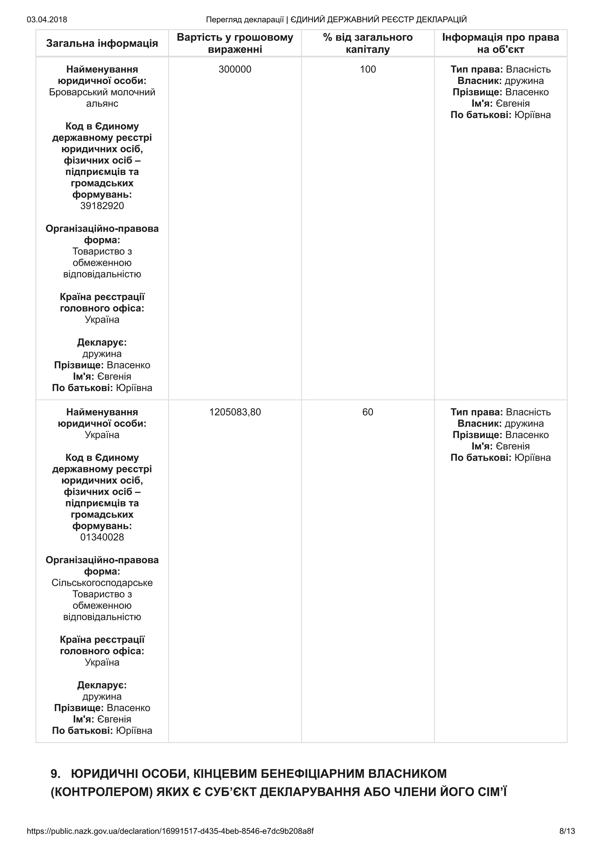 03.04.2018 Перегляд декларації | ЄДИНИЙ ДЕРЖАВНИЙ РЕЄСТР ДЕКЛАРАЦІЙ
https://public.nazk.gov.ua/declaration/16991517-d435-4beb-8546-e7dc9b208a8f 8/13
Загальна інформація
Вартість у грошовому
вираженні
% від загального
капіталу
Інформація про права
на об'єкт
Найменування
юридичної особи:
Броварський молочний
альянс
Код в Єдиному
державному реєстрі
юридичних осіб,
фізичних осіб –
підприємців та
громадських
формувань:
39182920
Організаційно-правова
форма:
Товариство з
обмеженною
відповідальністю
Країна реєстрації
головного офіса:
Україна
Декларує:
дружина
Прізвище: Власенко
Ім'я: Євгенія
По батькові: Юріївна
300000 100 Тип права: Власність
Власник: дружина
Прізвище: Власенко
Ім'я: Євгенія
По батькові: Юріївна
Найменування
юридичної особи:
Україна
Код в Єдиному
державному реєстрі
юридичних осіб,
фізичних осіб –
підприємців та
громадських
формувань:
01340028
Організаційно-правова
форма:
Сільськогосподарське
Товариство з
обмеженною
відповідальністю
Країна реєстрації
головного офіса:
Україна
Декларує:
дружина
Прізвище: Власенко
Ім'я: Євгенія
По батькові: Юріївна
1205083,80 60 Тип права: Власність
Власник: дружина
Прізвище: Власенко
Ім'я: Євгенія
По батькові: Юріївна
9. ЮРИДИЧНІ ОСОБИ, КІНЦЕВИМ БЕНЕФІЦІАРНИМ ВЛАСНИКОМ
(КОНТРОЛЕРОМ) ЯКИХ Є СУБ’ЄКТ ДЕКЛАРУВАННЯ АБО ЧЛЕНИ ЙОГО СІМ’Ї
 