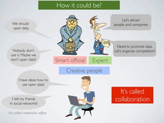 How it could be?

                                                             Let’s attract
  We should                                             people and companies
  open data



                                                         Need to promote data.
  Nobody don’t                                          Let’s organize competition!
 use it. Maybe we
 don’t open data?              Smart ofﬁcial   Expert
                                   Creative people
       I have ideas how to
          use open data!

                                                          It’s called
  I tell my friends                                     collaboration
in social networks!

It’s called «network» effect
 