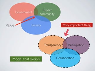 Expert
        Government
                       community


Value            Society                  Very important thing




                           Transparency      Participation



    Model that works               Collaboration
 