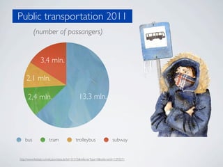 Public transportation 2011
          (number of passangers)


                3,4 mln.

     2,1 mln.

      2,4 mln.                                13,3 mln.




    bus               tram                 trolleybus                   subway


http://www.fedstat.ru/indicator/data.do?id=31315&referrerType=0&referrerId=1293271
 