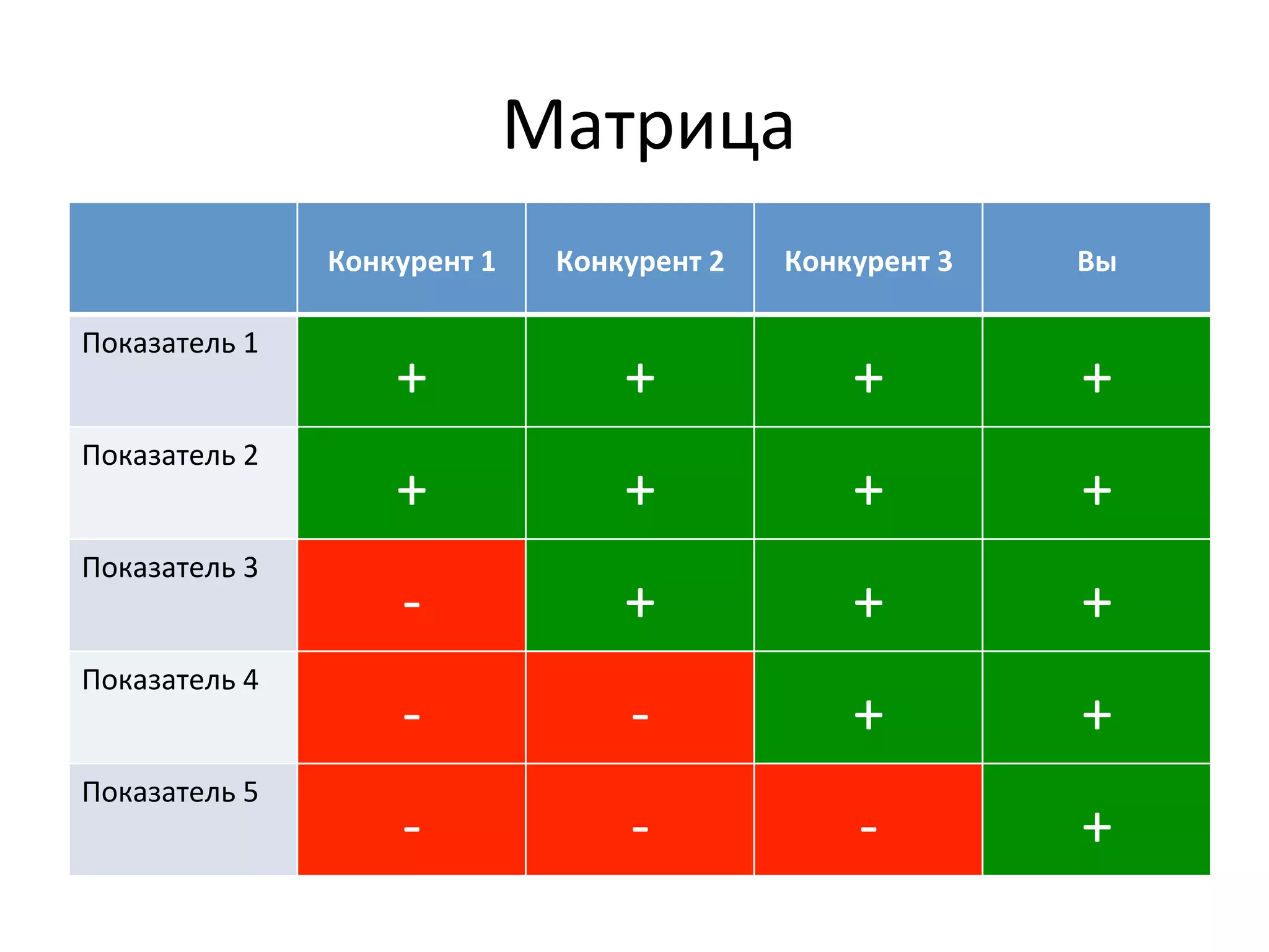 Матрица	
  
                      Конкурент	
  1	
     Конкурент	
  2	
     Конкурент	
  3	
     Вы	
  

Показатель	
  1	
  
                             +	
                  +	
                  +	
           +	
  
Показатель	
  2	
  
                             +	
                  +	
                  +	
           +	
  
Показатель	
  3	
  
                             -­‐	
                +	
                  +	
           +	
  
Показатель	
  4	
  
                             -­‐	
                -­‐	
                +	
           +	
  
Показатель	
  5	
  
                             -­‐	
                -­‐	
                -­‐	
         +	
  
 