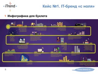 ! Инфографика для буклета
www.itrend.ru8
Кейс №1. IT-бренд «с ноля»
 