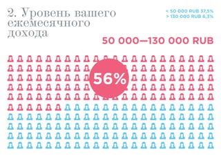 2. Уровень вашего
ежемесячного
дохода
< 50 000 RUB 37,5%
> 130 000 RUB 6,3%
50 000—130 000 RUB
56%
 